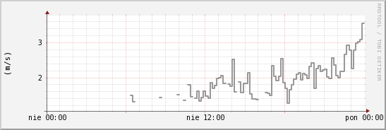 wykres przebiegu zmian średnia prędkość wiatru