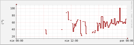 wykres przebiegu zmian kierunek wiatru (średni)