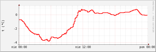 wykres przebiegu zmian temp powietrza