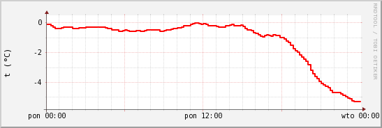 wykres przebiegu zmian temp powietrza