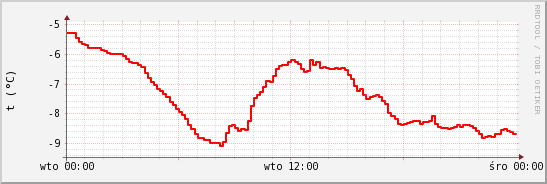 wykres przebiegu zmian temp powietrza