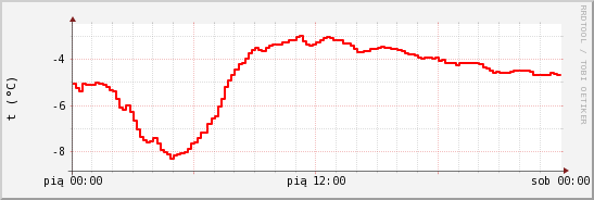 wykres przebiegu zmian temp powietrza