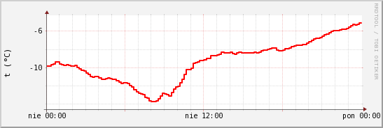 wykres przebiegu zmian temp powietrza