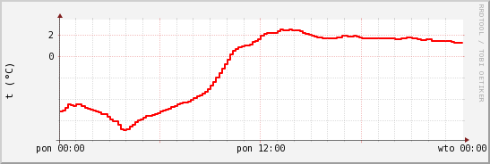 wykres przebiegu zmian temp powietrza