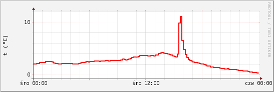 wykres przebiegu zmian temp powietrza