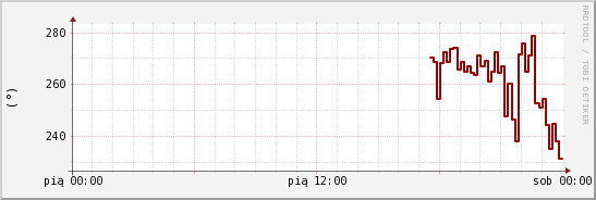 wykres przebiegu zmian kierunek wiatru (średni)