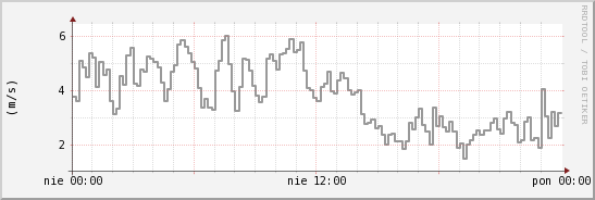 wykres przebiegu zmian średnia prędkość wiatru