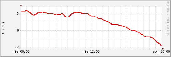 wykres przebiegu zmian temp powietrza