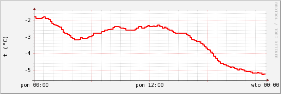 wykres przebiegu zmian temp powietrza