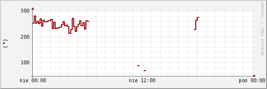 wykres przebiegu zmian kierunek wiatru (średni)