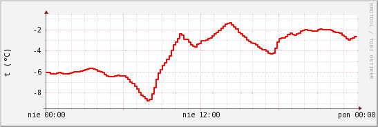 wykres przebiegu zmian temp powietrza