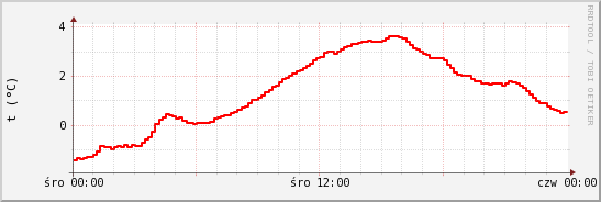 wykres przebiegu zmian temp powietrza