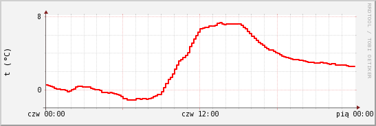 wykres przebiegu zmian temp powietrza