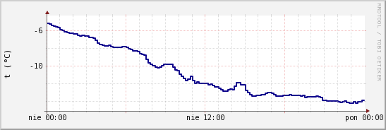 wykres przebiegu zmian temp. punktu rosy