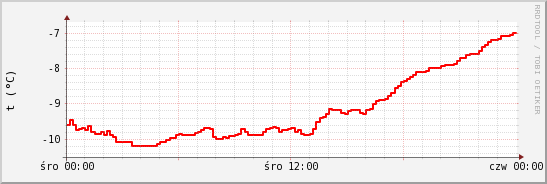 wykres przebiegu zmian temp powietrza