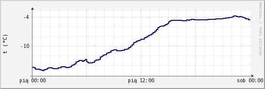 wykres przebiegu zmian temp. punktu rosy