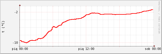 wykres przebiegu zmian temp powietrza