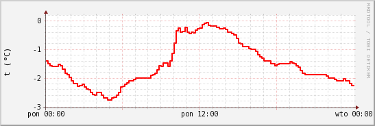 wykres przebiegu zmian temp powietrza