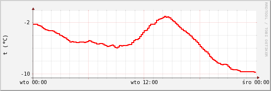 wykres przebiegu zmian temp powietrza