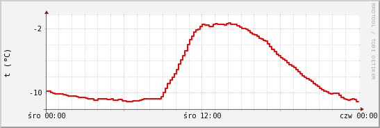 wykres przebiegu zmian temp powietrza