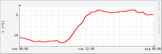 wykres przebiegu zmian temp powietrza