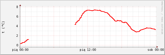 wykres przebiegu zmian temp powietrza