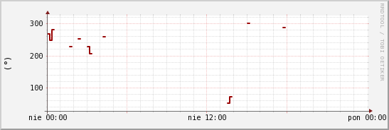 wykres przebiegu zmian kierunek wiatru (średni)