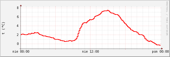 wykres przebiegu zmian temp powietrza