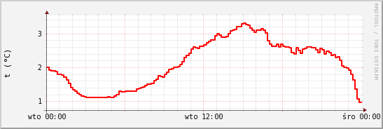 wykres przebiegu zmian temp powietrza