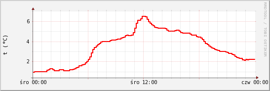 wykres przebiegu zmian temp powietrza