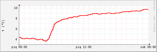 wykres przebiegu zmian temp powietrza