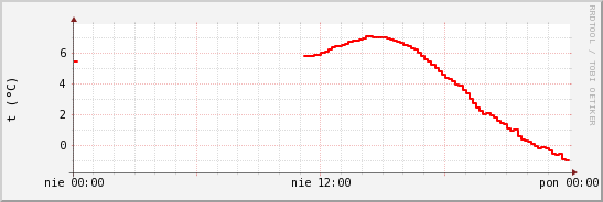 wykres przebiegu zmian temp powietrza