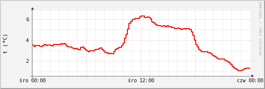 wykres przebiegu zmian temp powietrza