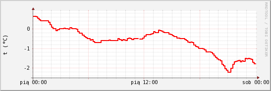 wykres przebiegu zmian temp powietrza