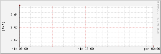 wykres przebiegu zmian średnia prędkość wiatru