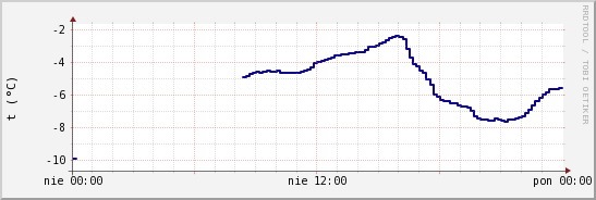 wykres przebiegu zmian temp. punktu rosy