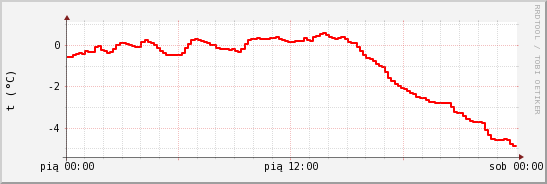 wykres przebiegu zmian temp powietrza