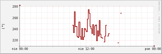 wykres przebiegu zmian kierunek wiatru (średni)