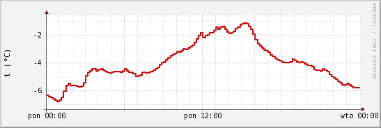 wykres przebiegu zmian temp powietrza