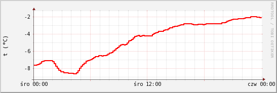 wykres przebiegu zmian temp powietrza