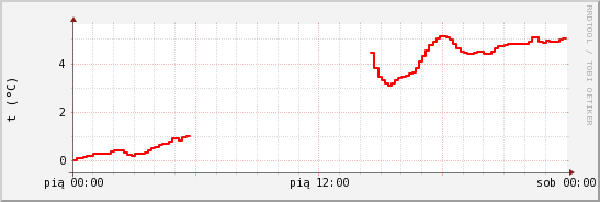 wykres przebiegu zmian temp powietrza