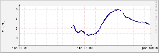 wykres przebiegu zmian temp. punktu rosy