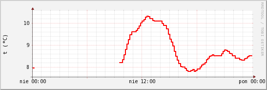 wykres przebiegu zmian temp powietrza