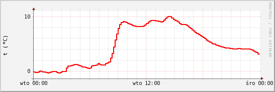 wykres przebiegu zmian temp powietrza