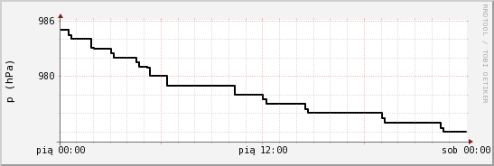 wykres przebiegu zmian ciśnienie