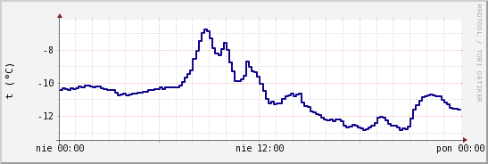 wykres przebiegu zmian temp. punktu rosy