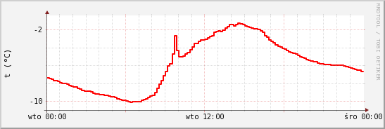 wykres przebiegu zmian temp powietrza