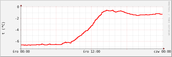 wykres przebiegu zmian temp powietrza