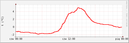 wykres przebiegu zmian temp powietrza
