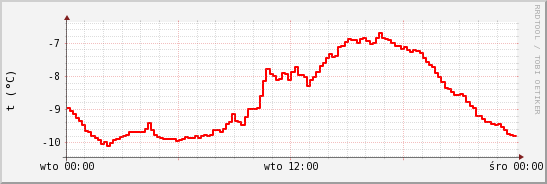wykres przebiegu zmian temp powietrza